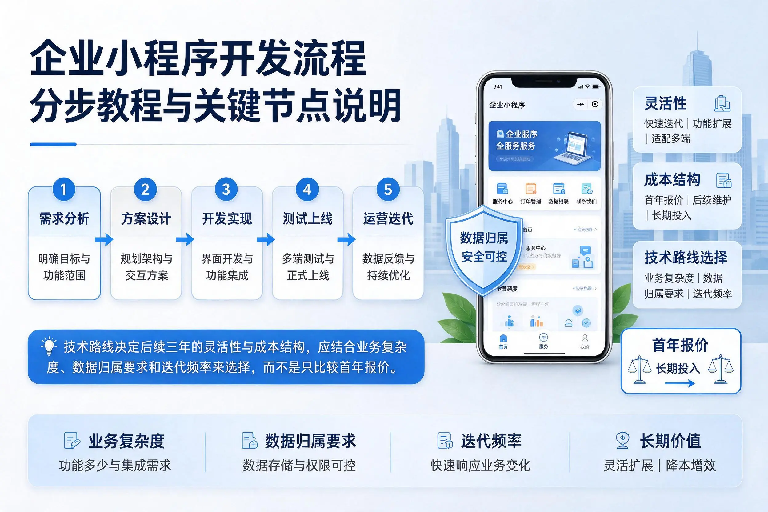陵水企业小程序开发流程分步教程与关键节点说明