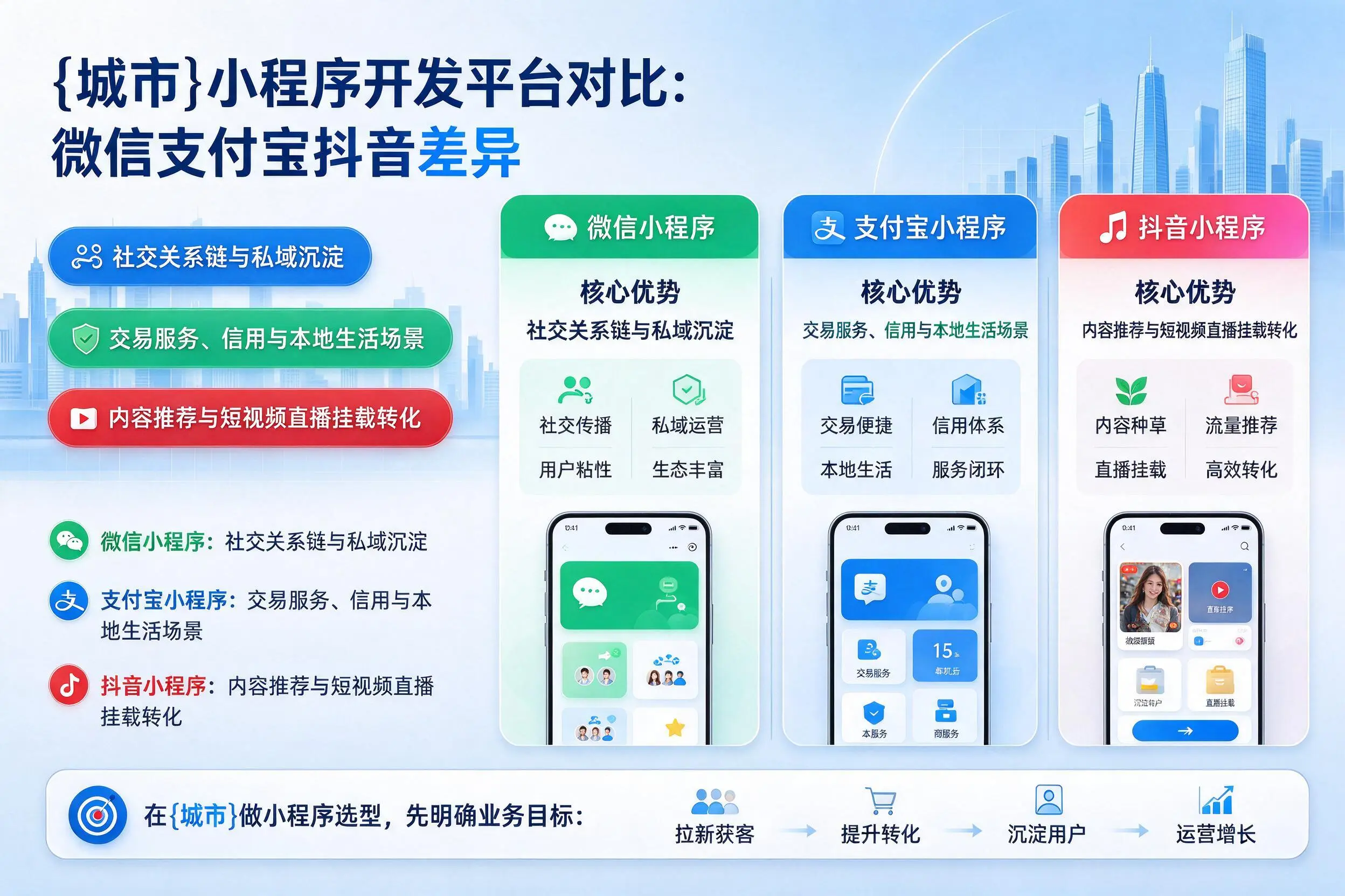 陵水小程序开发平台对比：微信支付宝抖音差异