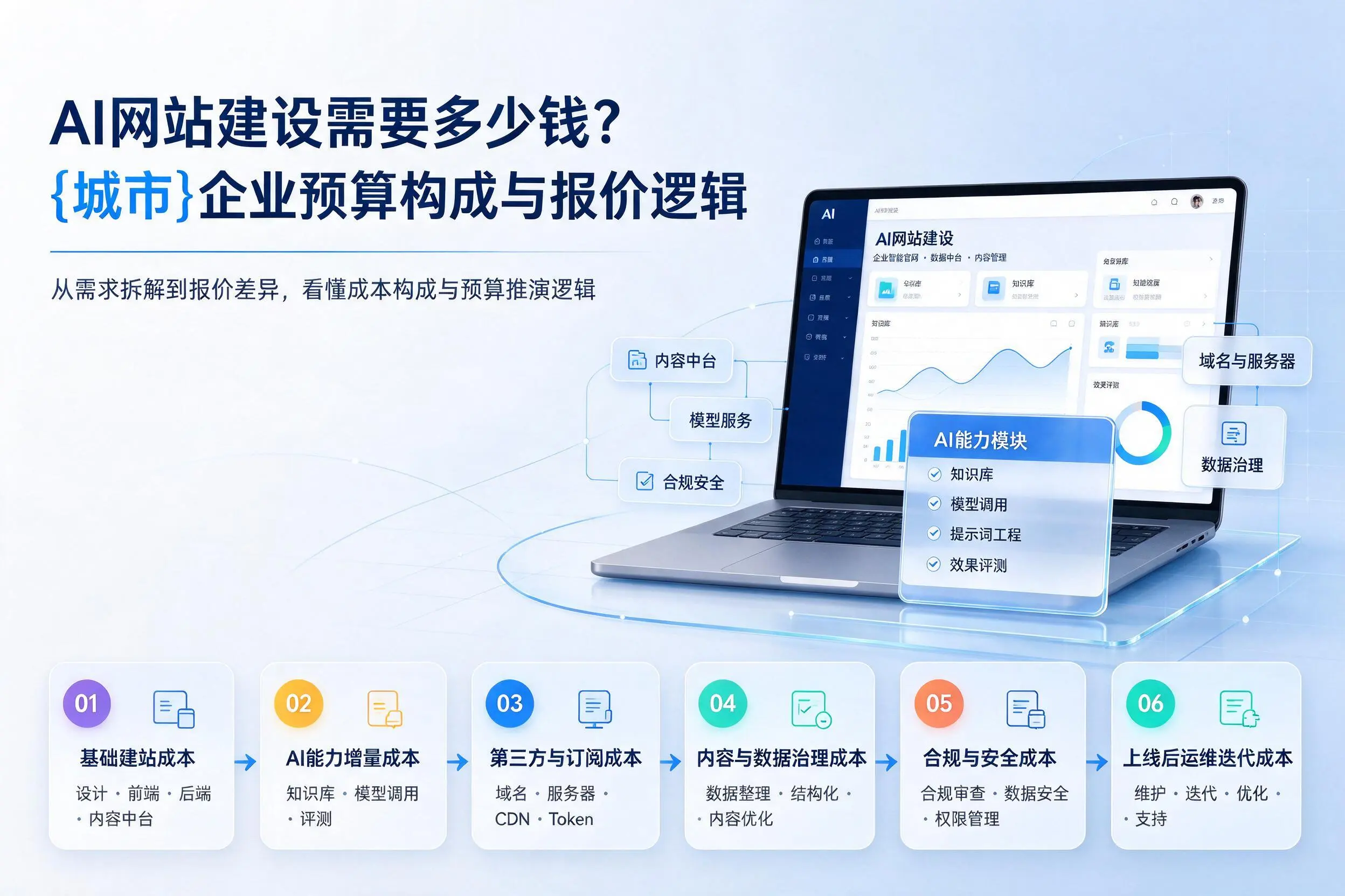AI网站建设需要多少钱？陵水企业预算构成与报价逻辑