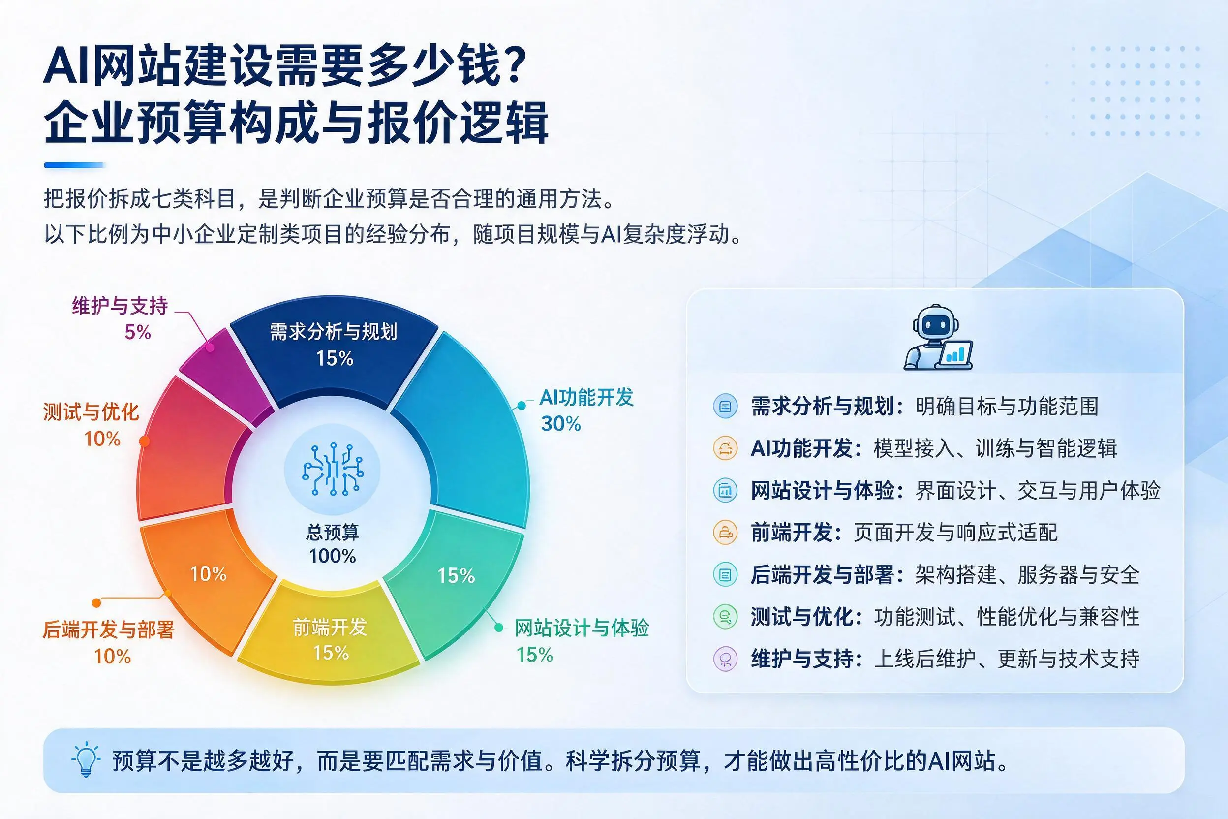 AI网站建设需要多少钱？陵水企业预算构成与报价逻辑