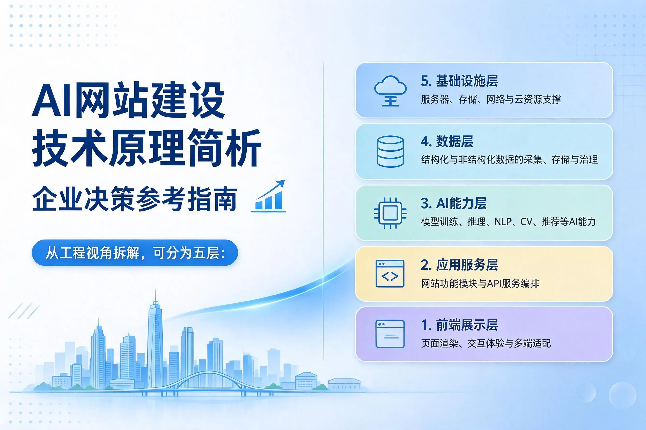 AI网站建设技术原理简析，陵水企业决策参考指南