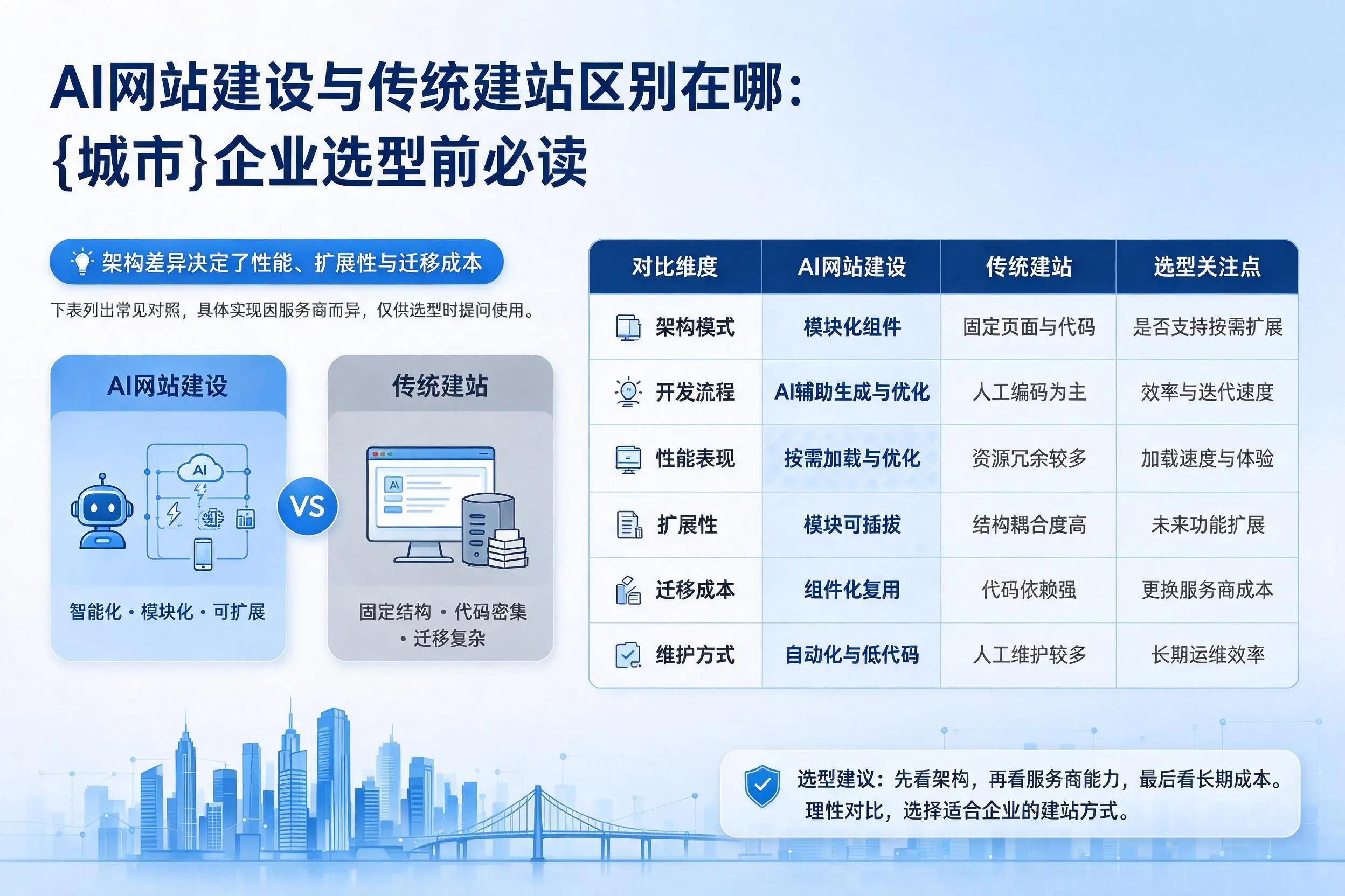 AI网站建设与传统建站区别在哪：陵水企业选型前必读
