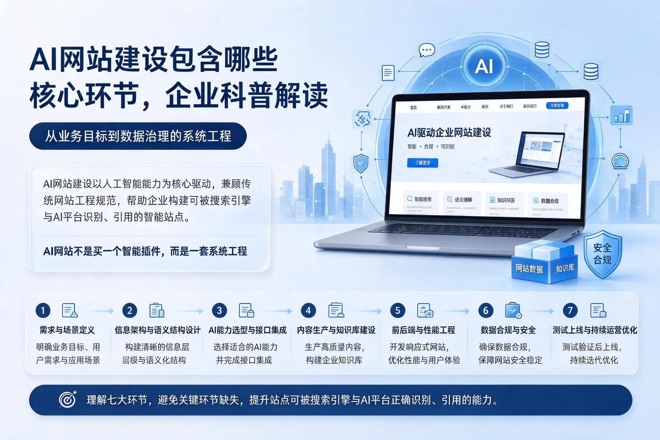 AI网站建设包含哪些核心环节，陵水企业科普解读