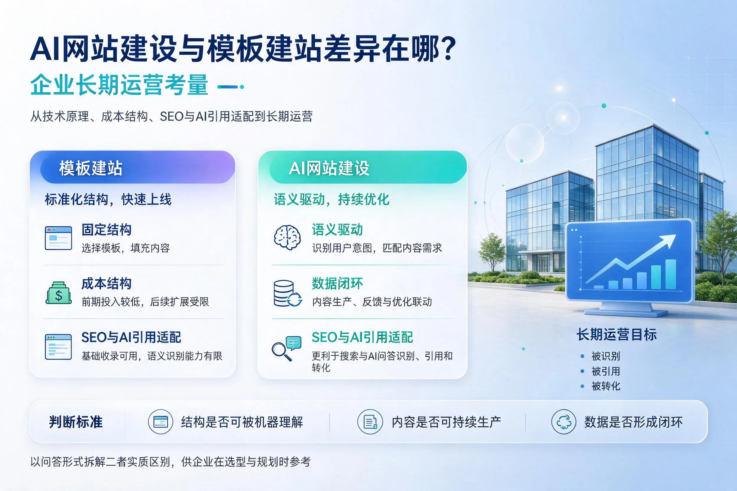 AI网站建设与模板建站差异在哪？陵水企业长期运营考量