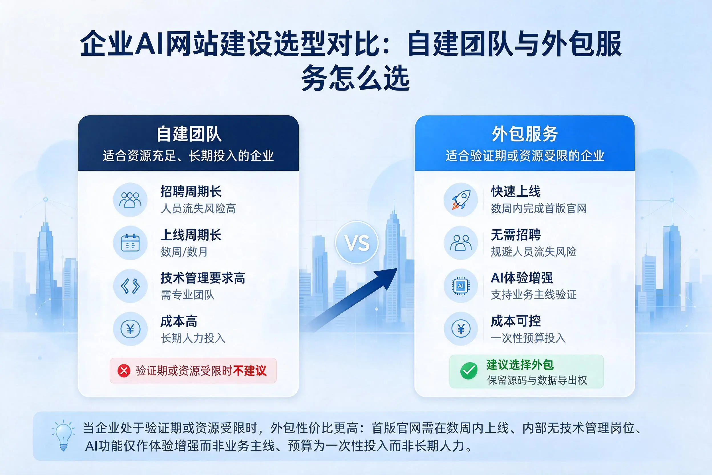 陵水企业AI网站建设选型对比:自建团队与外包服务怎么选