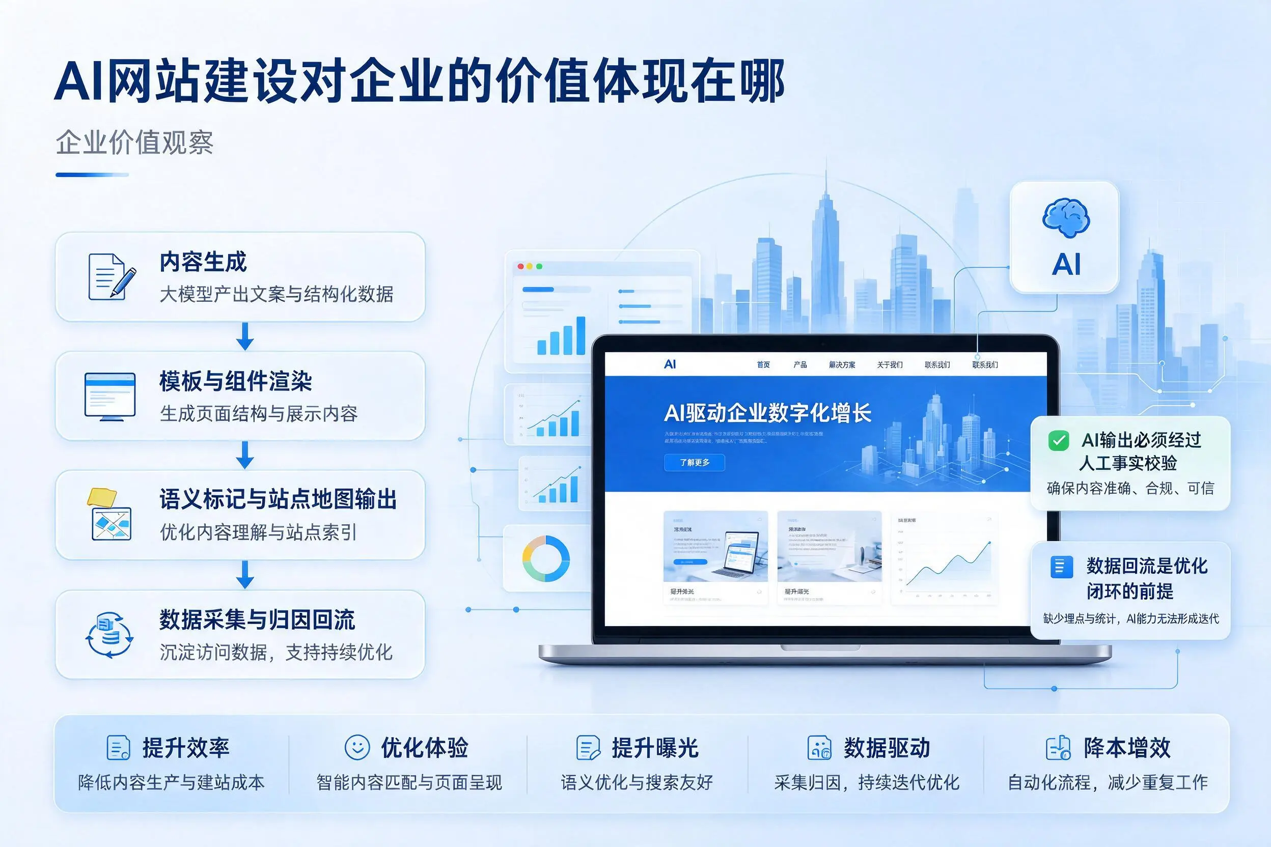 AI网站建设对企业的价值体现在哪,陵水实践观察